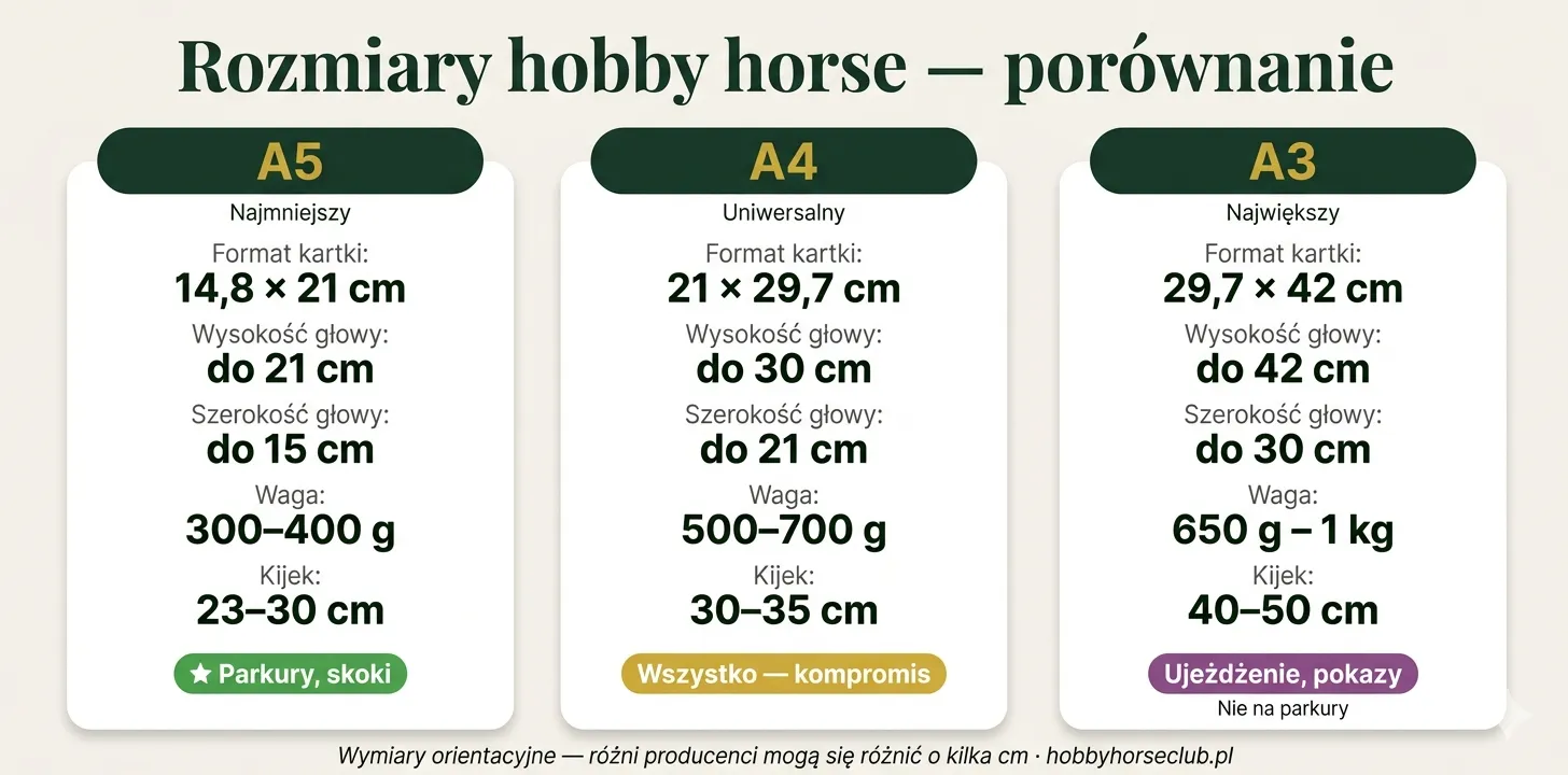Tabelka rozmiarów hobby horse — wymiary A5, A4, A3 z wagą i zalecanym wiekiem